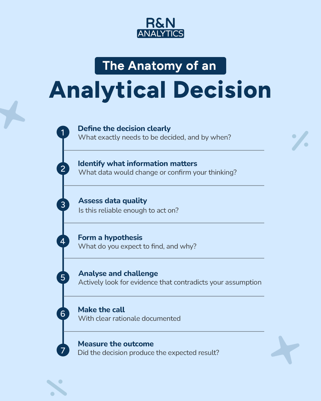 The anatomy of an analytical decision: from defining the question to closing the feedback loop